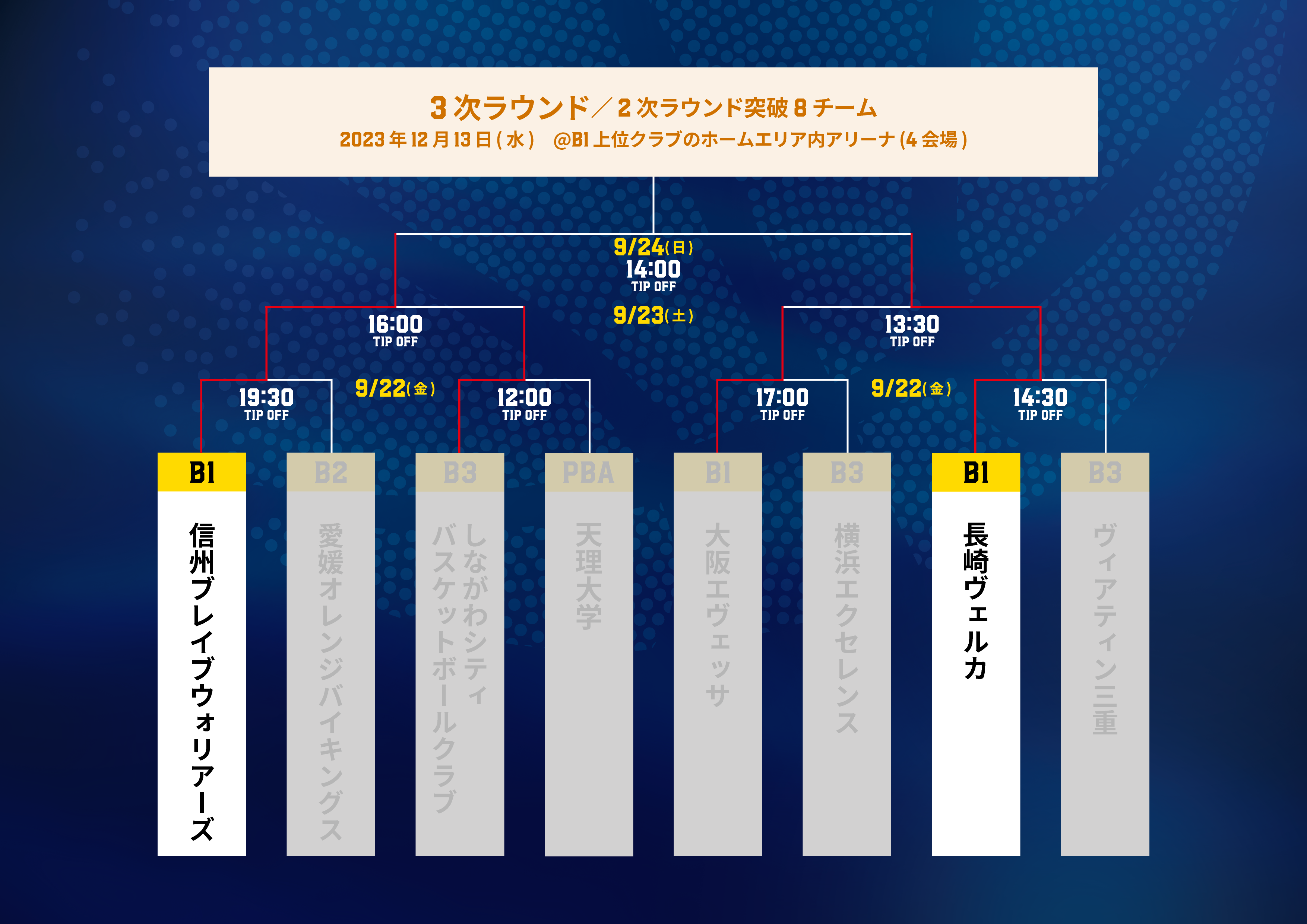 更新】第99回天皇杯 全日本バスケットボール選手権大会 2次ラウンド